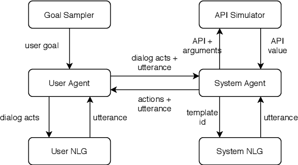 Figure 4 for Alexa Conversations: An Extensible Data-driven Approach for Building Task-oriented Dialogue Systems