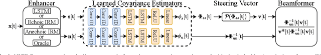 Figure 1 for NICE-Beam: Neural Integrated Covariance Estimators for Time-Varying Beamformers