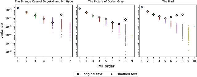 Figure 4 for Characterizing narrative time in books through fluctuations in power and danger arcs