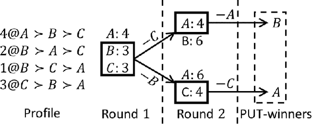 Figure 2 for Practical Algorithms for Multi-Stage Voting Rules with Parallel Universes Tiebreaking
