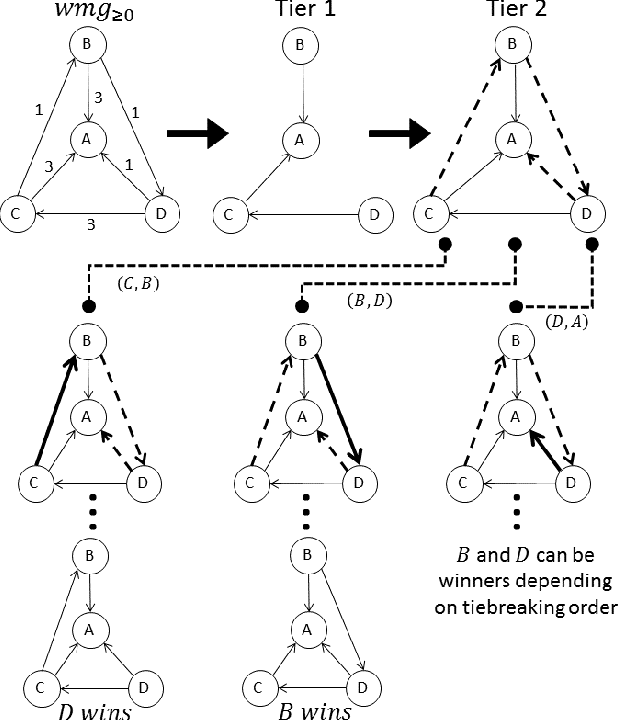 Figure 3 for Practical Algorithms for Multi-Stage Voting Rules with Parallel Universes Tiebreaking
