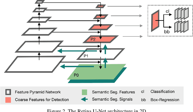 Figure 3 for Retina U-Net: Embarrassingly Simple Exploitation of Segmentation Supervision for Medical Object Detection