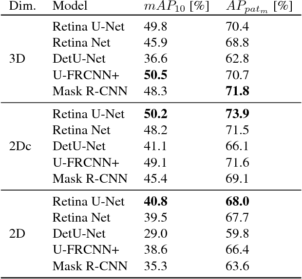 Figure 2 for Retina U-Net: Embarrassingly Simple Exploitation of Segmentation Supervision for Medical Object Detection