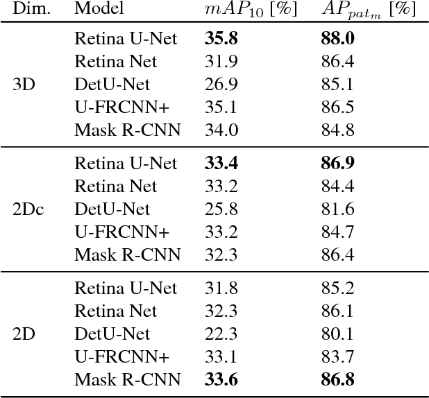 Figure 4 for Retina U-Net: Embarrassingly Simple Exploitation of Segmentation Supervision for Medical Object Detection