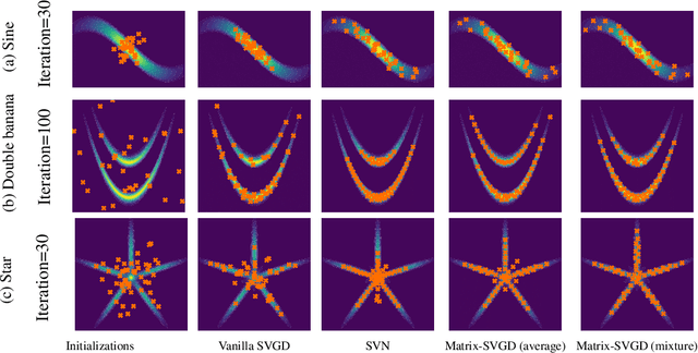 Figure 4 for Stein Variational Gradient Descent With Matrix-Valued Kernels