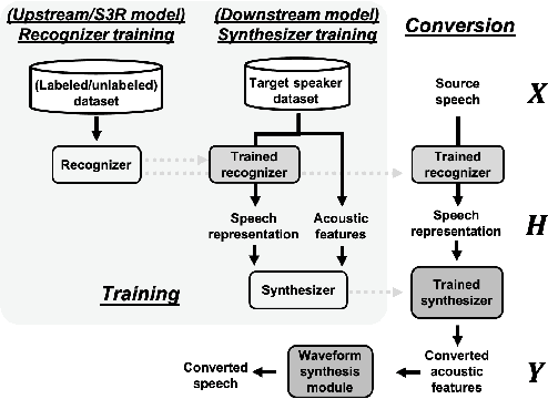Figure 1 for S3PRL-VC: Open-source Voice Conversion Framework with Self-supervised Speech Representations