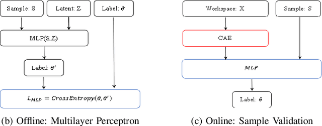 Figure 1 for Predicting Sample Collision with Neural Networks