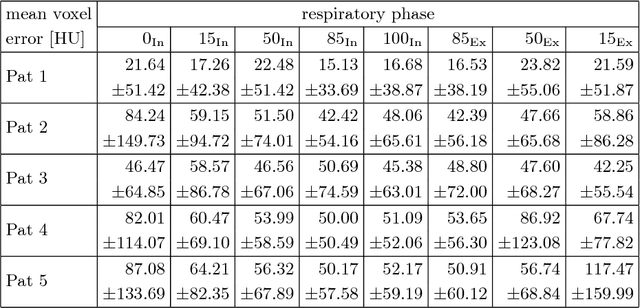Figure 4 for Decoupling Respiratory and Angular Variation in Rotational X-ray Scans Using a Prior Bilinear Model