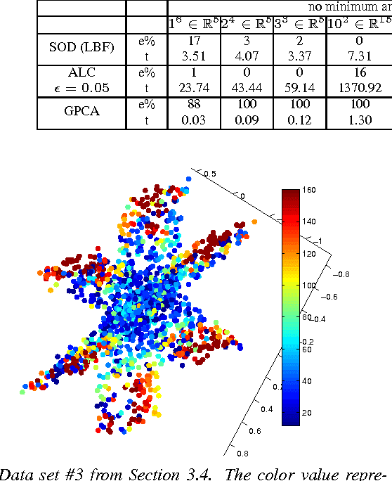 Figure 2 for Randomized hybrid linear modeling by local best-fit flats