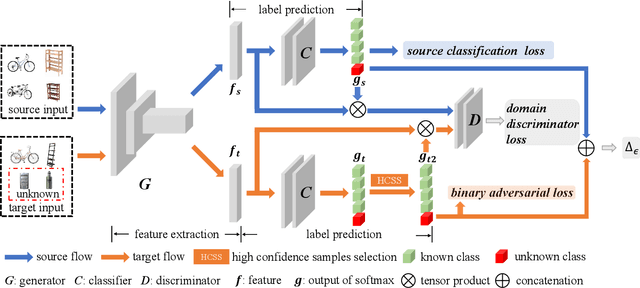 Figure 3 for Bridging the Theoretical Bound and Deep Algorithms for Open Set Domain Adaptation