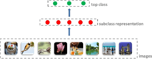 Figure 2 for Learning Subclass Representations for Visually-varied Image Classification