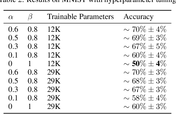 Figure 3 for Generating Out of Distribution Adversarial Attack using Latent Space Poisoning