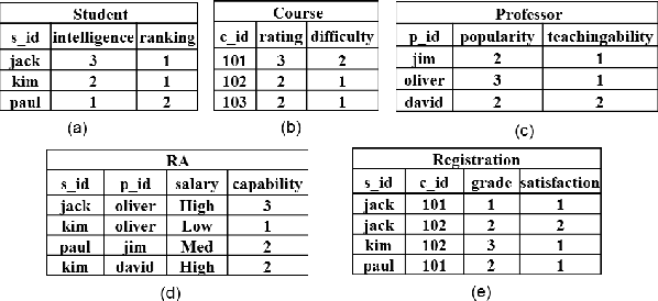 Figure 3 for Computing Multi-Relational Sufficient Statistics for Large Databases
