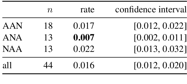Figure 4 for Predicting cross-linguistic adjective order with information gain
