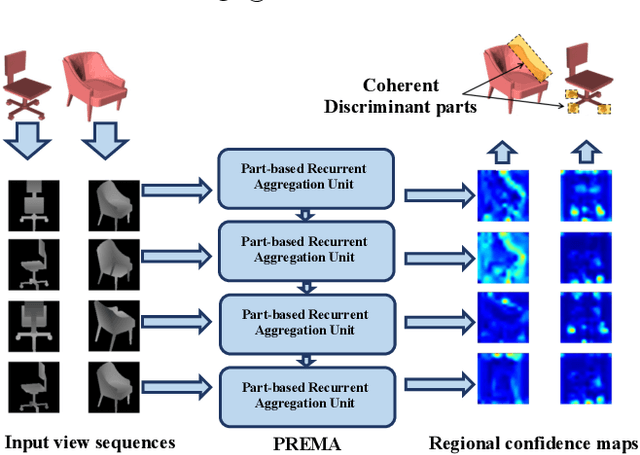 Figure 1 for PREMA: Part-based REcurrent Multi-view Aggregation Network for 3D Shape Retrieval