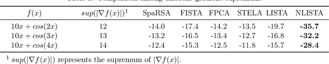 Figure 2 for Learning Fast Approximations of Sparse Nonlinear Regression