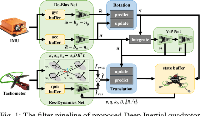 Figure 1 for DIDO: Deep Inertial Quadrotor Dynamical Odometry