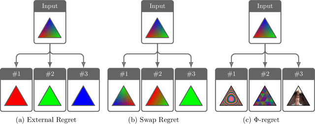 Figure 2 for Evolutionary Dynamics and $Φ$-Regret Minimization in Games