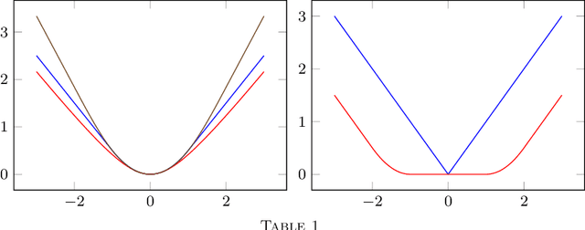 Figure 1 for Asymptotic normality of robust $M$-estimators with convex penalty