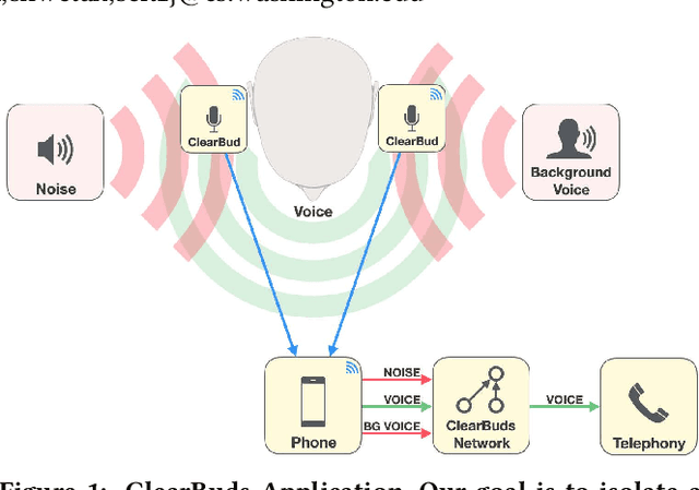 Figure 1 for ClearBuds: Wireless Binaural Earbuds for Learning-Based Speech Enhancement