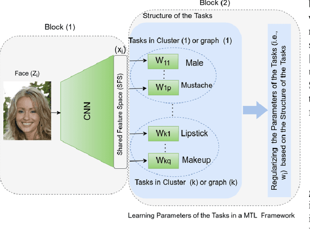 Figure 3 for Tasks Structure Regularization in Multi-Task Learning for Improving Facial Attribute Prediction