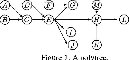 Figure 4 for Inference in Polytrees with Sets of Probabilities