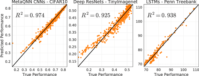 Figure 3 for Accelerating Neural Architecture Search using Performance Prediction