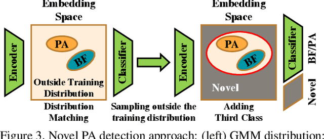 Figure 4 for Detection and Continual Learning of Novel Face Presentation Attacks