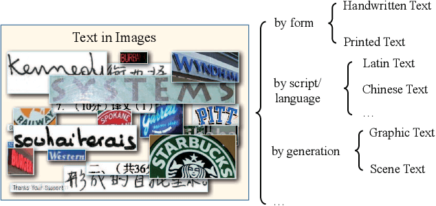 Figure 3 for Text Recognition in the Wild: A Survey