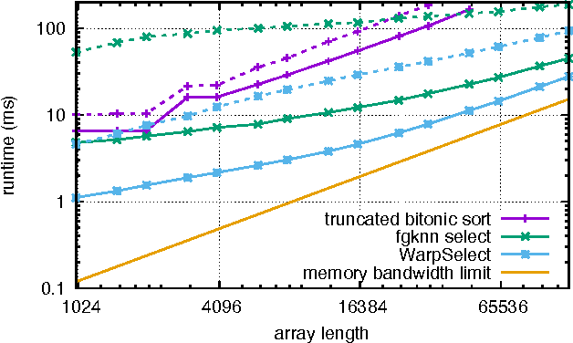 Figure 4 for Billion-scale similarity search with GPUs