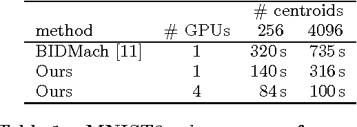 Figure 2 for Billion-scale similarity search with GPUs