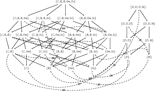 Figure 4 for Encoding monotonic multi-set preferences using CI-nets: preliminary report