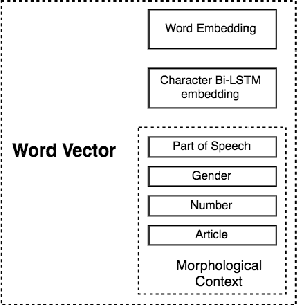 Figure 2 for A Morpho-Syntactically Informed LSTM-CRF Model for Named Entity Recognition
