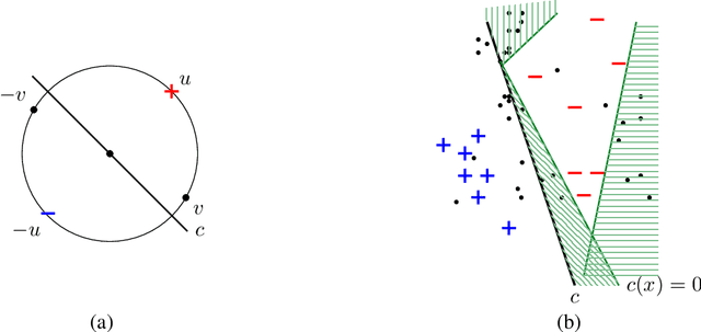 Figure 1 for Efficient Learning with Arbitrary Covariate Shift