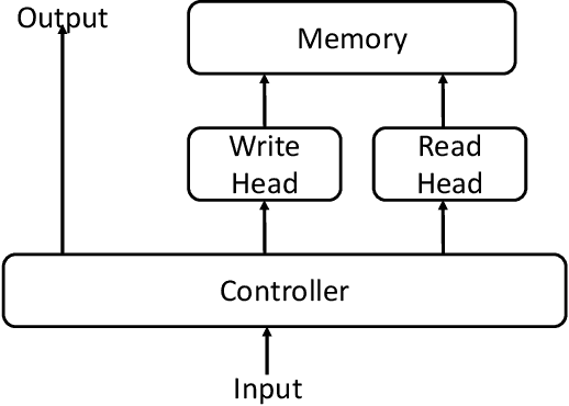 Figure 1 for A Neural Turing~Machine for Conditional Transition Graph Modeling