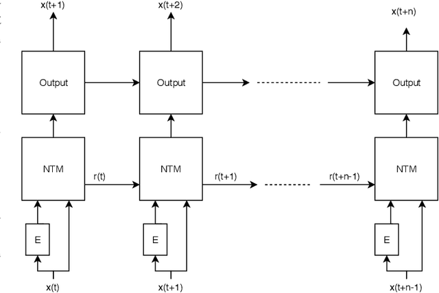 Figure 3 for A Neural Turing~Machine for Conditional Transition Graph Modeling