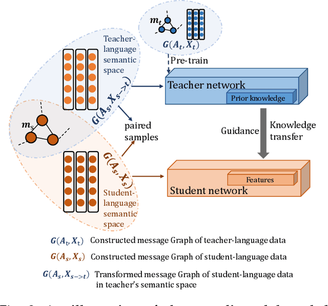 Figure 3 for Transferring Knowledge Distillation for Multilingual Social Event Detection