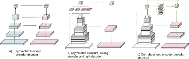 Figure 3 for MOSAIC: Mobile Segmentation via decoding Aggregated Information and encoded Context