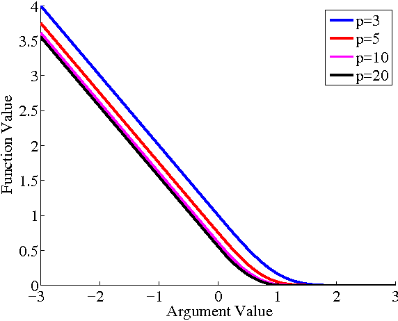 Figure 2 for Communication-Efficient Distributed Optimization of Self-Concordant Empirical Loss