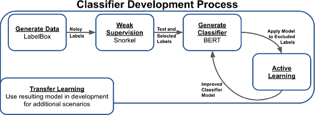 Figure 1 for Improving Classification through Weak Supervision in Context-specific Conversational Agent Development for Teacher Education