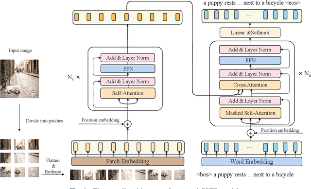 Figure 1 for CPTR: Full Transformer Network for Image Captioning