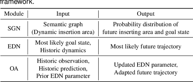 Figure 2 for Transferable and Adaptable Driving Behavior Prediction