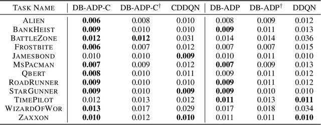 Figure 2 for On the Estimation Bias in Double Q-Learning