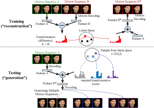 Figure 1 for MT-VAE: Learning Motion Transformations to Generate Multimodal Human Dynamics