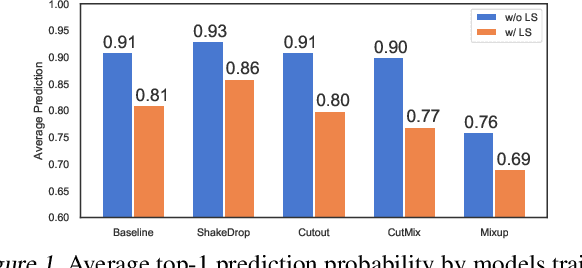 Figure 2 for An Empirical Evaluation on Robustness and Uncertainty of Regularization Methods