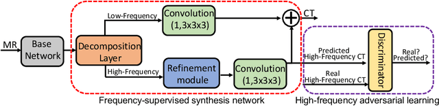Figure 3 for Frequency-Supervised MR-to-CT Image Synthesis