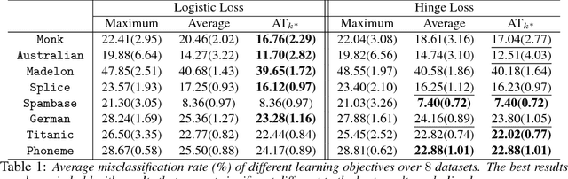Figure 2 for Learning with Average Top-k Loss
