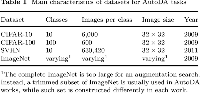 Figure 2 for A Survey of Automated Data Augmentation Algorithms for Deep Learning-based Image Classication Tasks