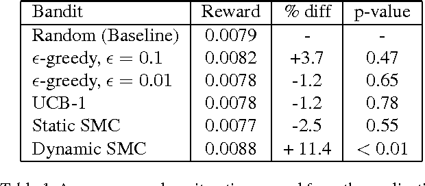Figure 2 for Sequential Monte Carlo Bandits