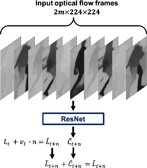 Figure 2 for Forecasting Pedestrian Trajectory with Machine-Annotated Training Data
